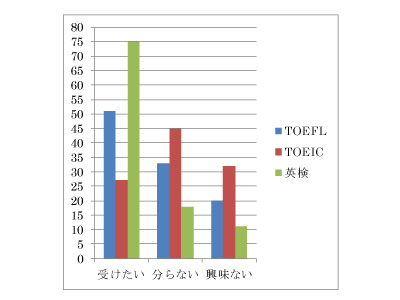 図:今後受けたい資格試験（複数回答あり）