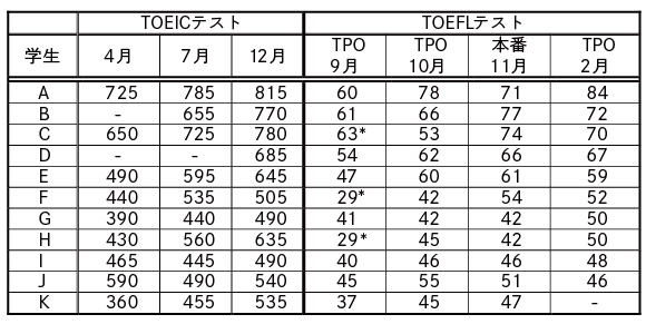 GBICの英語教育の成果