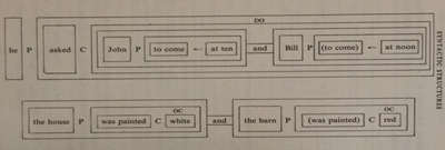 第146回　4 Types of Grammatical Constructs in English －その（3）Catenary Construct