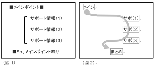 「立体ノートテイキング」を活用したスピーキング練習